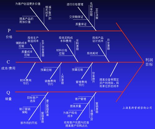 高技術(shù)產(chǎn)品企業(yè)盈利能力提升案例 當(dāng)常規(guī)管理手段失效時(shí)