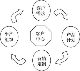 基于互聯網的產品營銷模式應用探究——以S公司為例